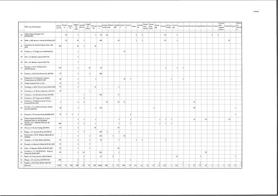 lm Szüjnki Hyrierh örofczdl Argent il onurri 45 Takács Ágnes Mongol u 4. 06703814401 0 4 s 50 0 6-6 0 6, 46 Mádi u. 00. Besznei András 06-30-864-6579 0 10 5 100 10 3 5 (1 3 10 47 Somfa köz 15.