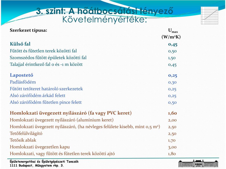 érintkező fal 0 és -1 m között 0,45 Lapostető 0,25 Padlásfödém 0,30 Fűtött tetőteret határoló szerkezetek 0,25 Alsó zárófödém árkád felett 0,25 Alsó zárófödém fűtetlen pince