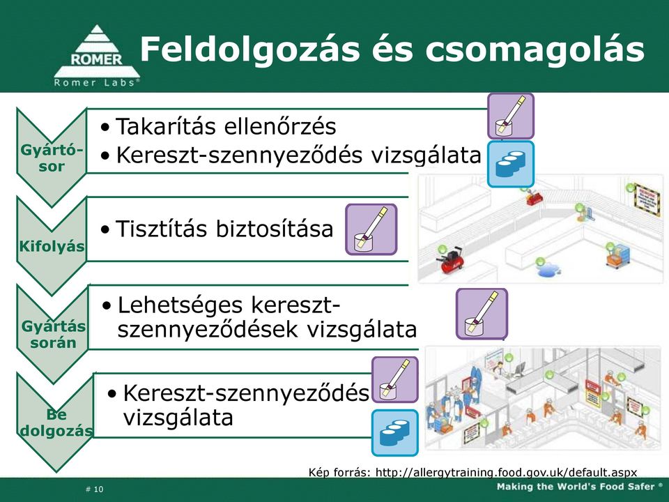 során Lehetséges keresztszennyeződések vizsgálata Be dolgozás