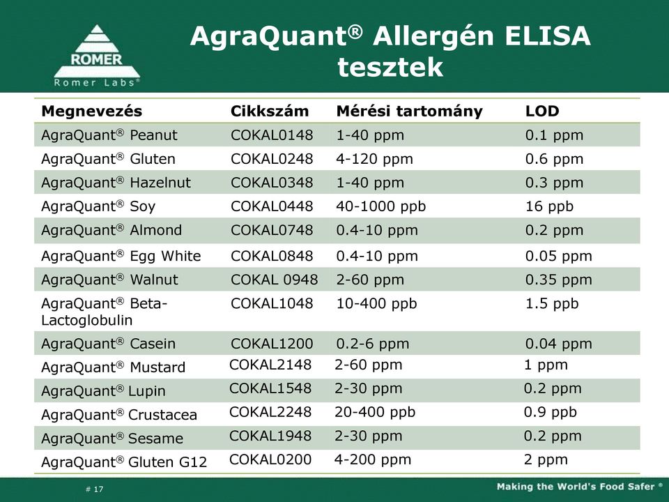 4-10 ppm 0.05 ppm AgraQuant Walnut COKAL 0948 2-60 ppm 0.35 ppm AgraQuant Beta- Lactoglobulin COKAL1048 10-400 ppb 1.5 ppb AgraQuant Casein COKAL1200 0.2-6 ppm 0.