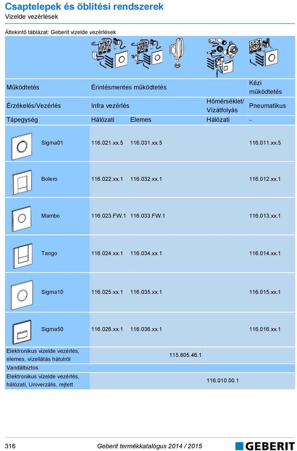 FW.1 116.033.FW.1 116.013.xx.1 Tango 116.024.xx.1 116.034.xx.1 116.014.xx.1 Sigma10 116.025.xx.1 116.035.xx.1 116.015.xx.1 Sigma50 116.026.xx.1 116.036.xx.1 116.016.xx.1 Elektronikus vizelde vezérlés, elemes, vízellátás hátulról Vandálbiztos Elektronikus vizelde vezérlés, hálózati, Univerzális, rejtett 115.