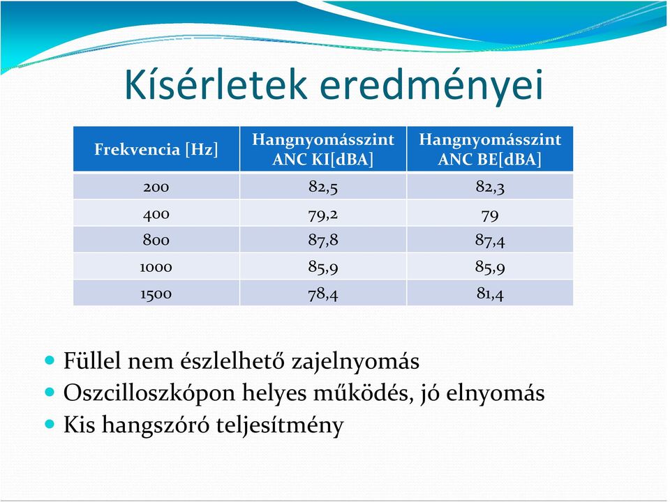 87,4 1000 85,9 85,9 1500 78,4 81,4 Füllel nem észlelhető