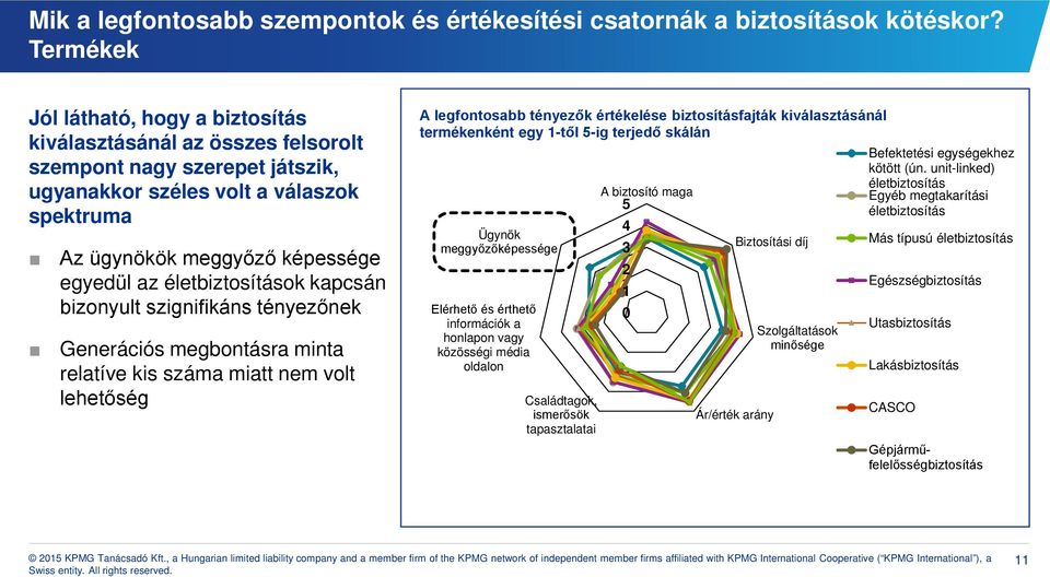 életbiztosítások kapcsán bizonyult szignifikáns tényezőnek Generációs megbontásra minta relatíve kis száma miatt nem volt lehetőség A legfontosabb tényezők értékelése biztosításfajták kiválasztásánál