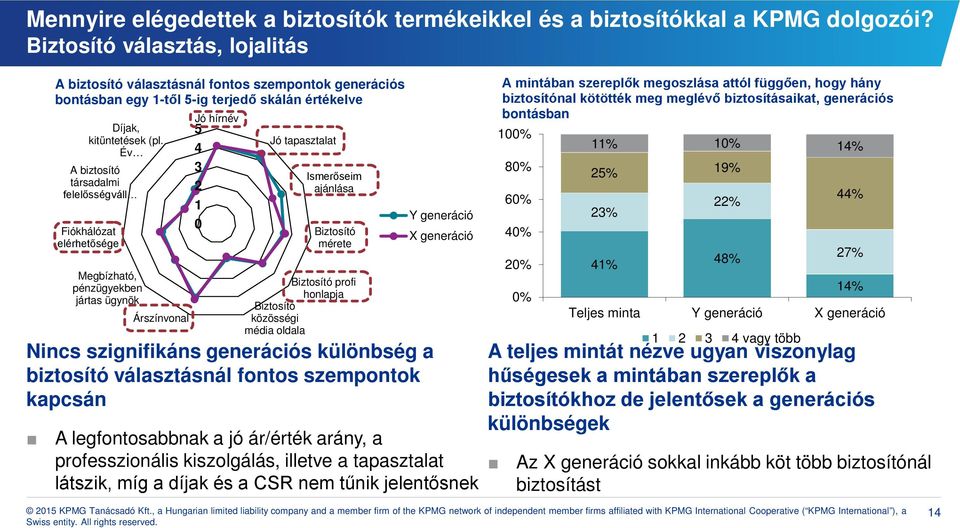 Év A biztosító társadalmi felelősségváll Fiókhálózat elérhetősége Megbízható, pénzügyekben jártas ügynök Árszínvonal 5 Jó hírnév Jó tapasztalat 4 3 Ismerőseim 2 ajánlása 1 0 Biztosító mérete