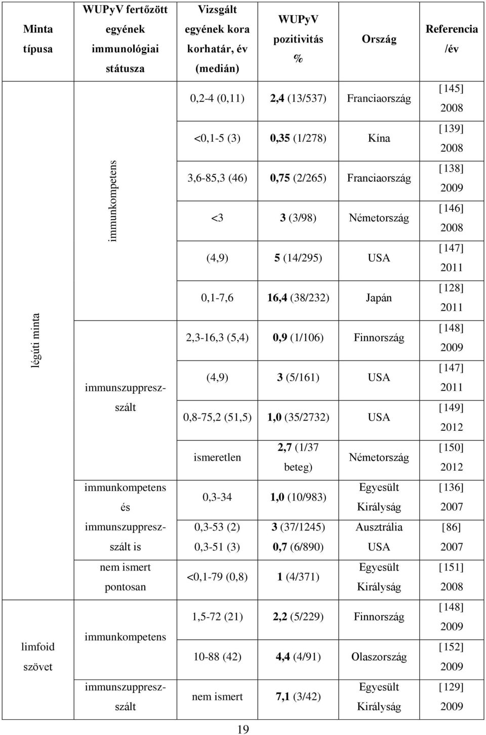 (38/232) Japán [128] 2011 2,3-16,3 (5,4) 0,9 (1/106) Finnország [148] 2009 immunszuppresz- (4,9) 3 (5/161) USA [147] 2011 szált 0,8-75,2 (51,5) 1,0 (35/2732) USA [149] 2012 ismeretlen 2,7 (1/37