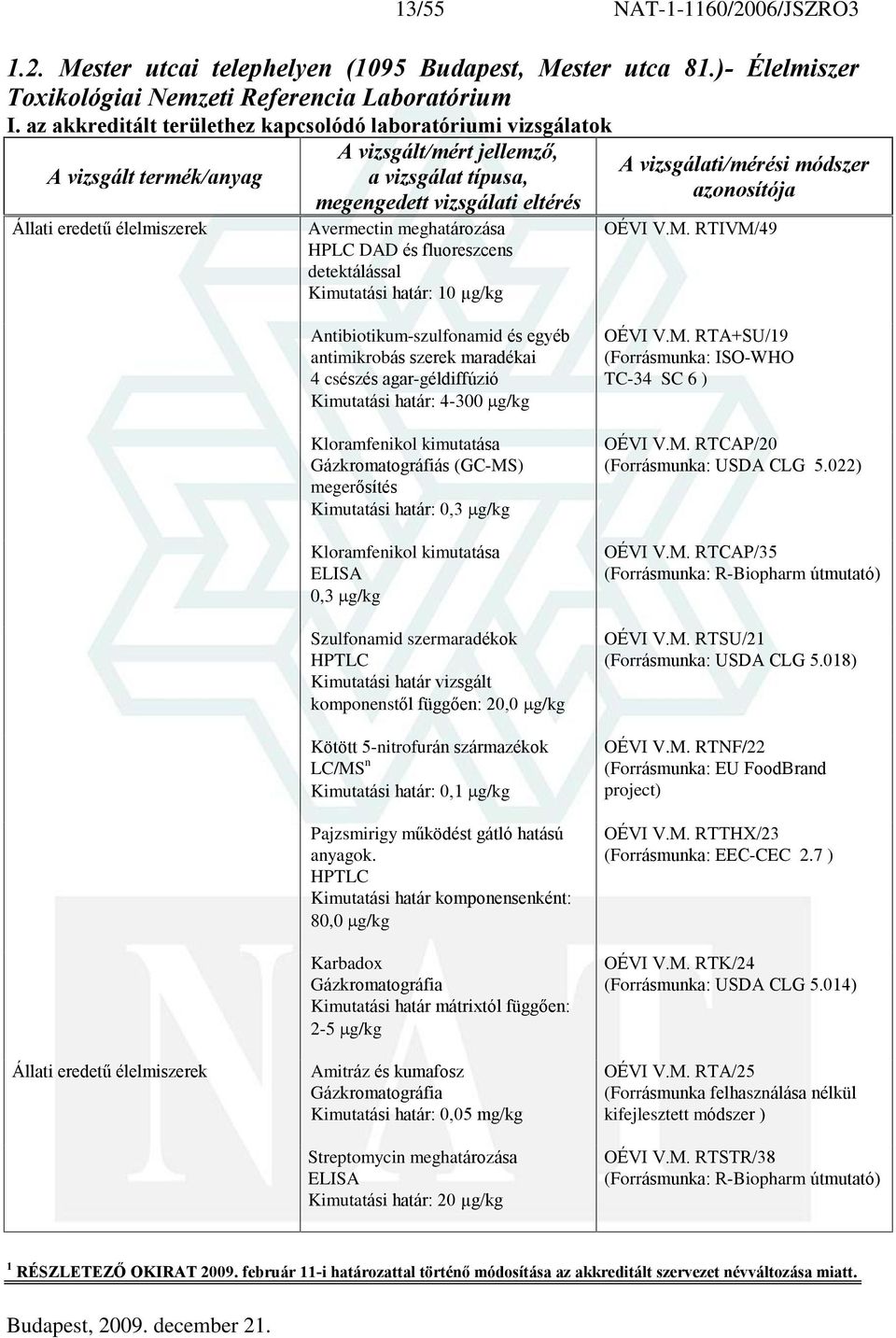 RTIVM/49 Állati eredetû élelmiszerek Antibiotikum-szulfonamid és egyéb antimikrobás szerek maradékai 4 csészés agar-géldiffúzió Kimutatási határ: 4-300 g/kg Kloramfenikol kimutatása Gázkromatográfiás