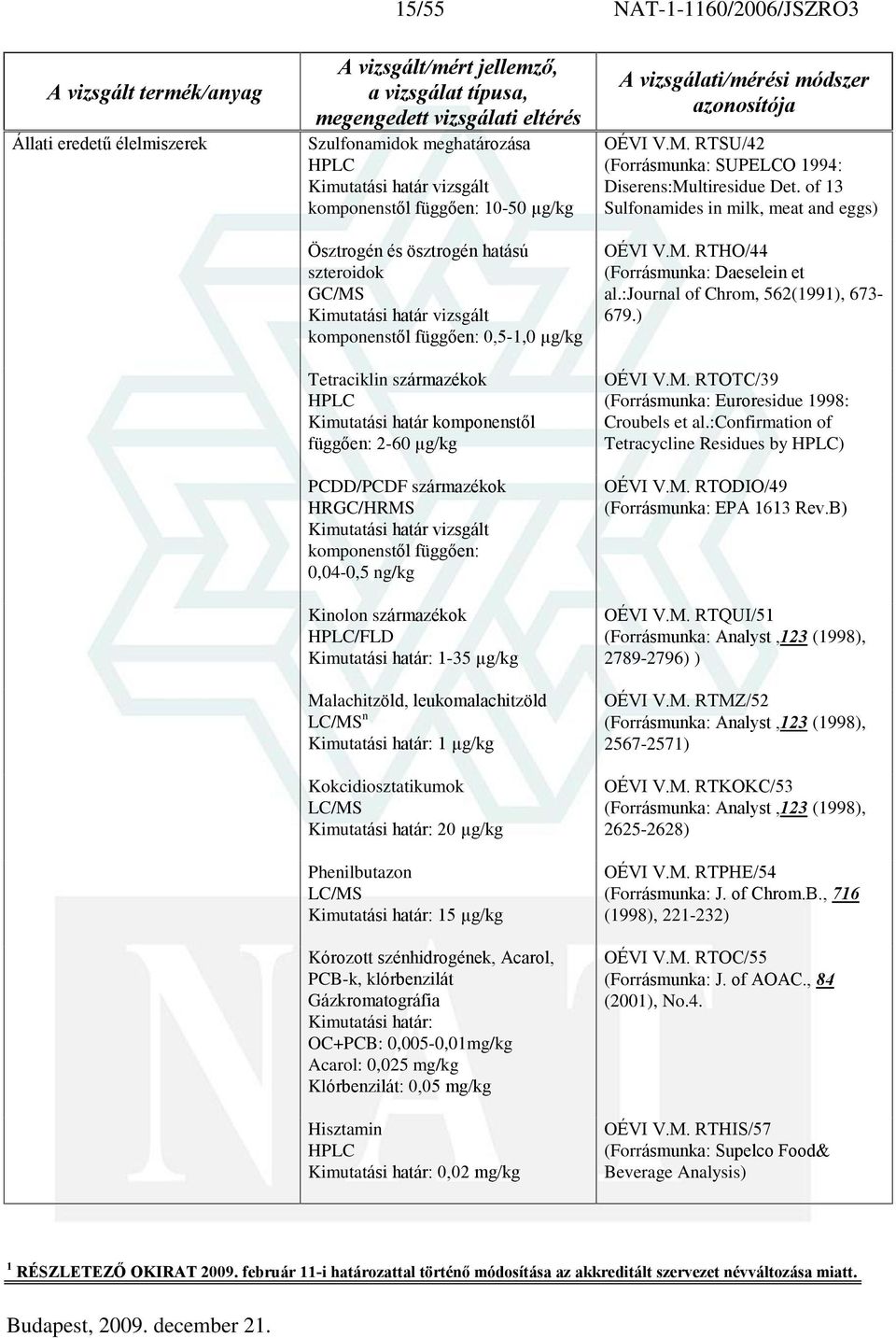 komponenstõl függõen: 0,04-0,5 ng/kg Kinolon származékok HPLC/FLD Kimutatási határ: 1-35 µg/kg Malachitzöld, leukomalachitzöld LC/MS n Kimutatási határ: 1 µg/kg Kokcidiosztatikumok LC/MS Kimutatási