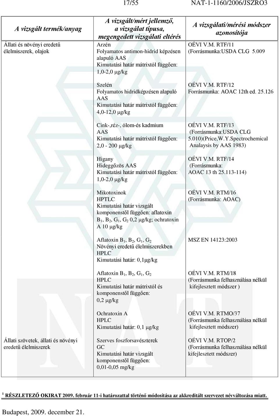 függõen: 2,0-200 g/kg Higany Hideggõzös AAS Kimutatási határ mátrixtól függõen: 1,0-2,0 g/kg Mikotoxinok HPTLC Kimutatási határ vizsgált komponenstõl függõen: aflatoxin B 1, B 2, G 1, G 2 0,2 g/kg;