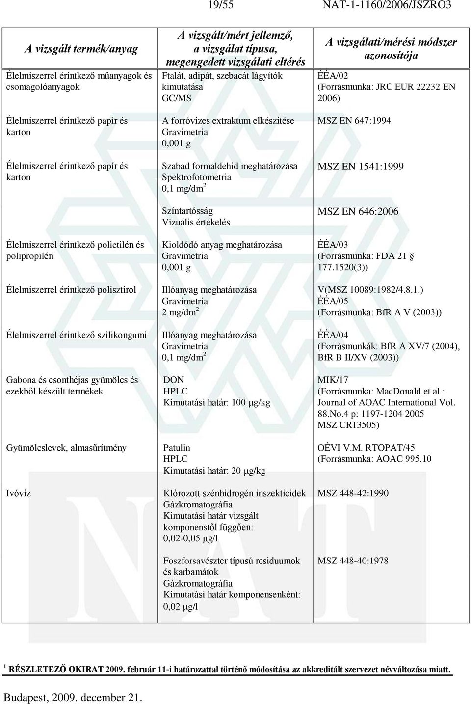 szebacát lágyítók kimutatása GC/MS A forróvizes extraktum elkészítése 0,001 g Szabad formaldehid meghatározása Spektrofotometria 0,1 mg/dm 2 Színtartósság Vizuális értékelés Kioldódó anyag