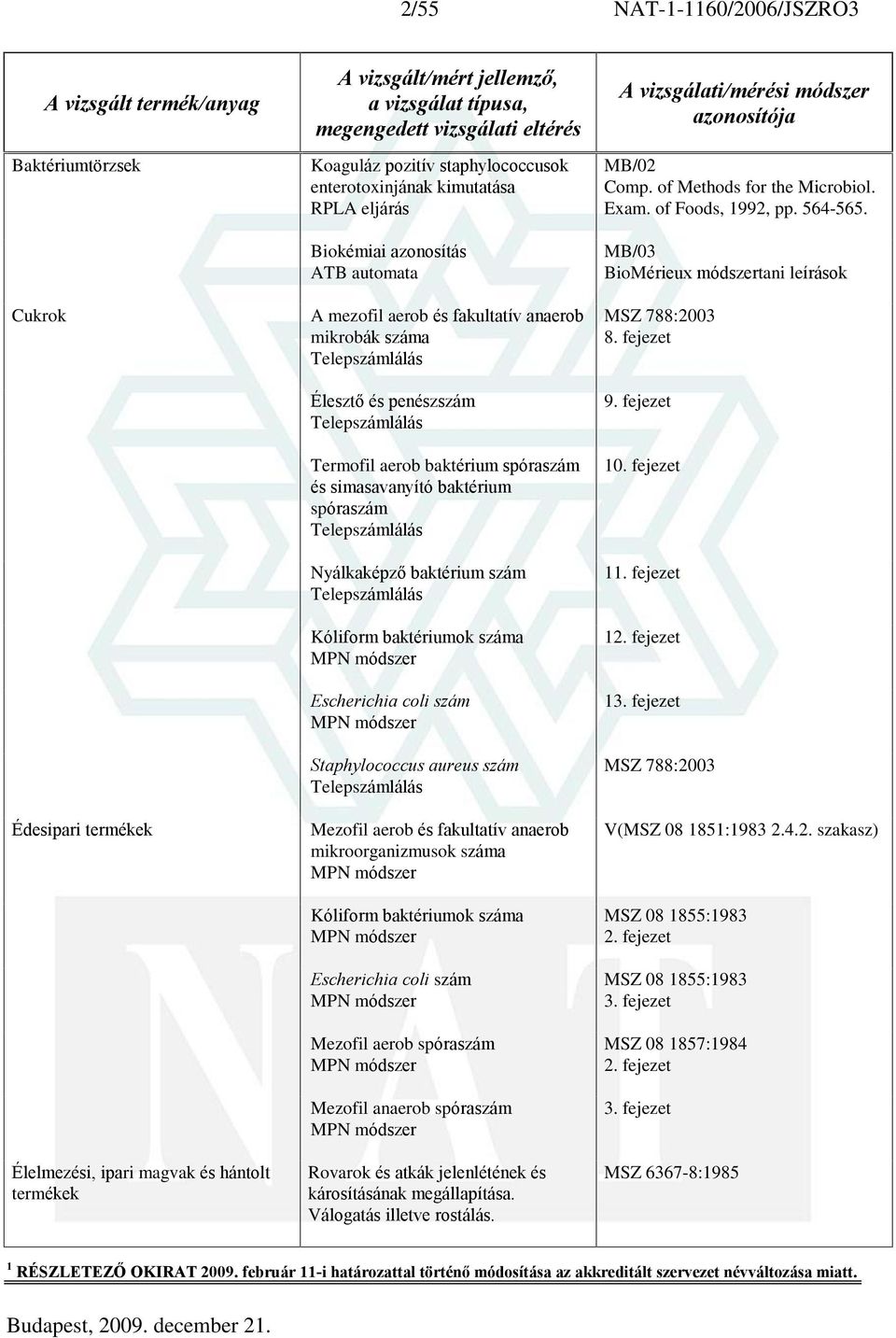 baktérium szám Kóliform baktériumok száma Escherichia coli szám Staphylococcus aureus szám Mezofil aerob és fakultatív anaerob mikroorganizmusok száma Kóliform baktériumok száma Escherichia coli szám