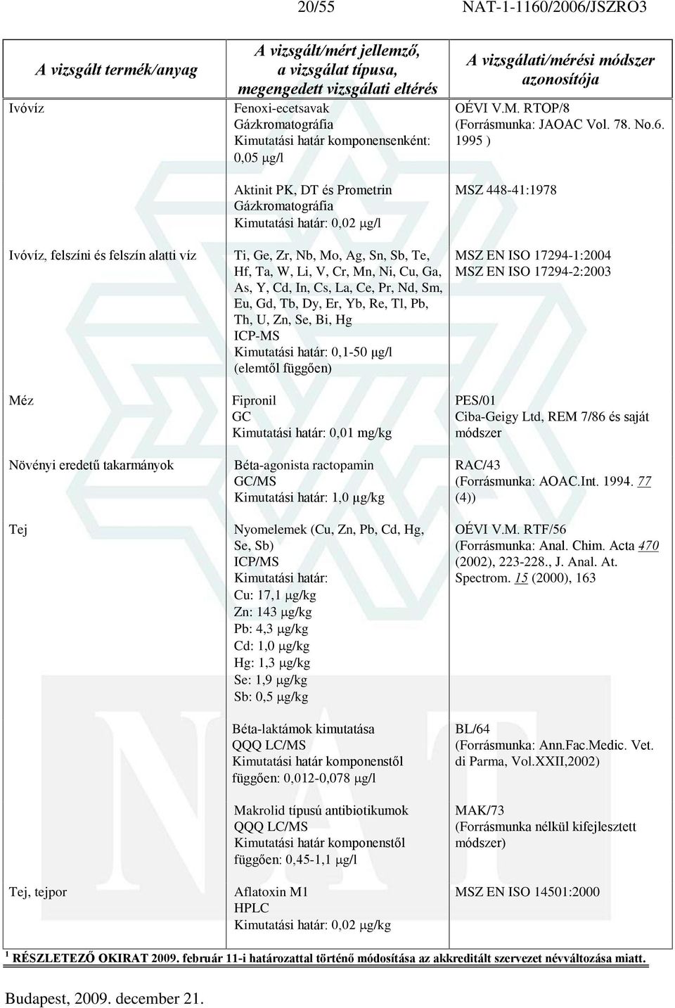 Dy, Er, Yb, Re, Tl, Pb, Th, U, Zn, Se, Bi, Hg ICP-MS Kimutatási határ: 0,1-50 ìg/l (elemtõl függõen) Fipronil GC Kimutatási határ: 0,01 mg/kg Béta-agonista ractopamin GC/MS Kimutatási határ: 1,0