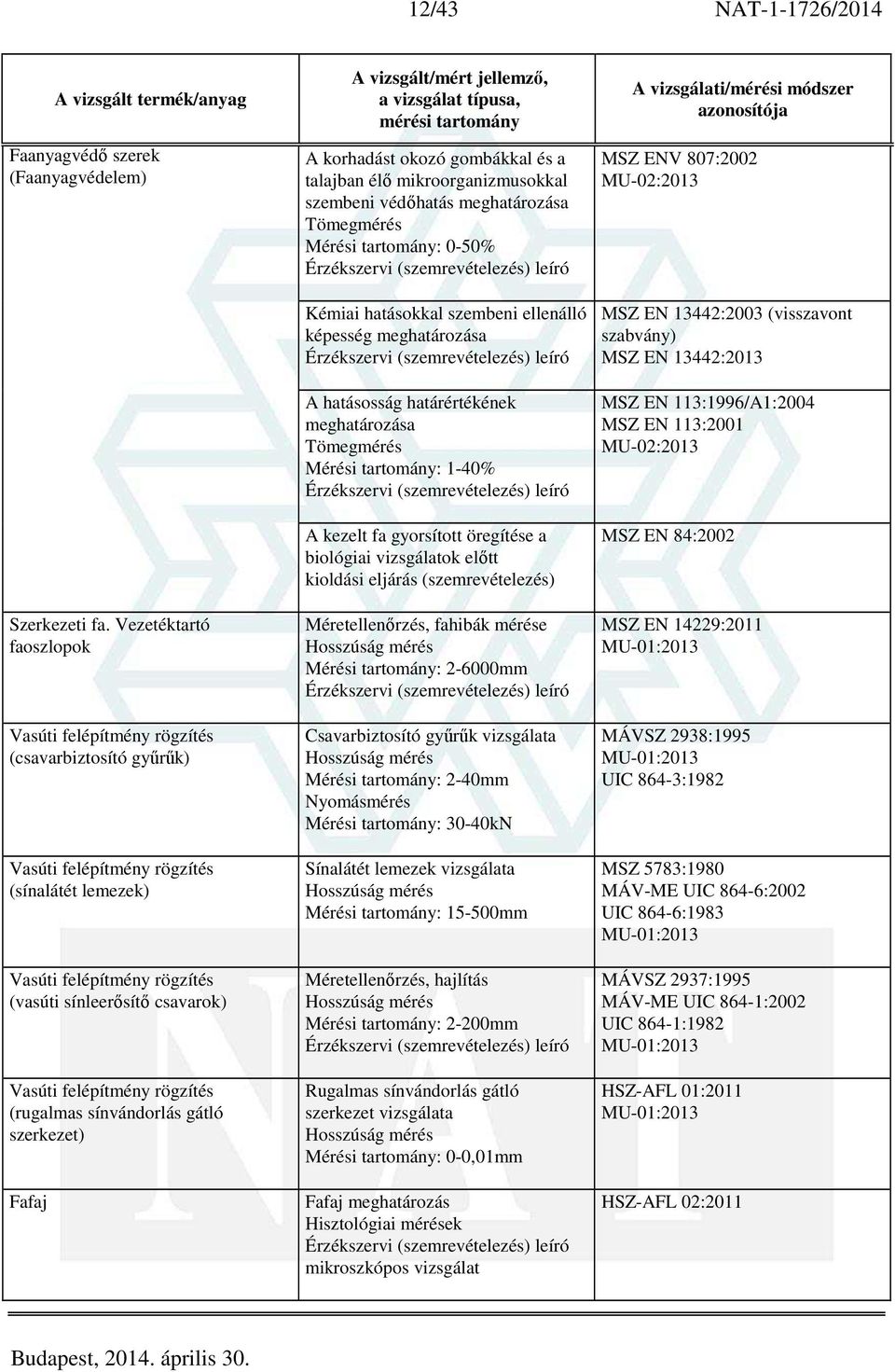 felépítmény rögzítés (rugalmas sínvándorlás gátló szerkezet) Fafaj A korhadást okozó gombákkal és a talajban élő mikroorganizmusokkal szembeni védőhatás Mérési tartomány: 0-50% Kémiai hatásokkal