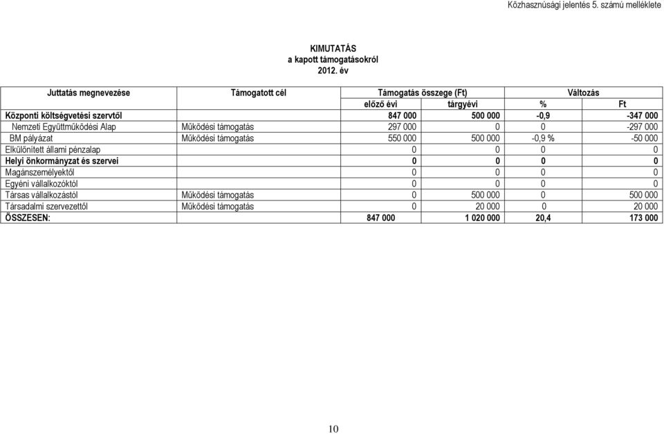 Együttműködési Alap Működési támogatás 297 000 0 0-297 000 BM pályázat Működési támogatás 550 000 500 000-0,9 % -50 000 Elkülönített állami pénzalap 0 0 0 0 Helyi