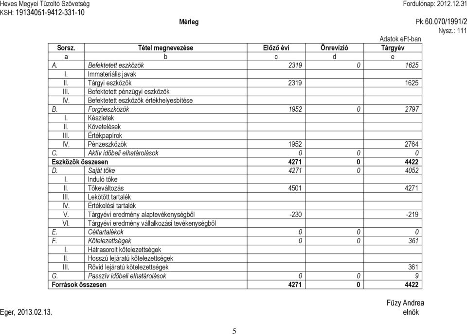 Készletek II. Követelések III. Értékpapírok IV. Pénzeszközök 1952 2764 C. Aktív időbeli elhatárolások 0 0 0 Eszközök összesen 4271 0 4422 D. Saját tőke 4271 0 4052 I. Induló tőke II.