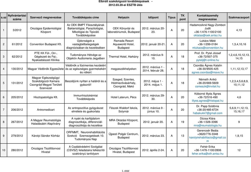 BMPT Főosztályának Bakteriológiai, Parazitológiai, Mikológiai és Tipizáló Továbbképzése Újdonságok a vastagbélbetegségek diagnózisában és kezelésében Tudományos Hétvége az Objektív Audiomeria