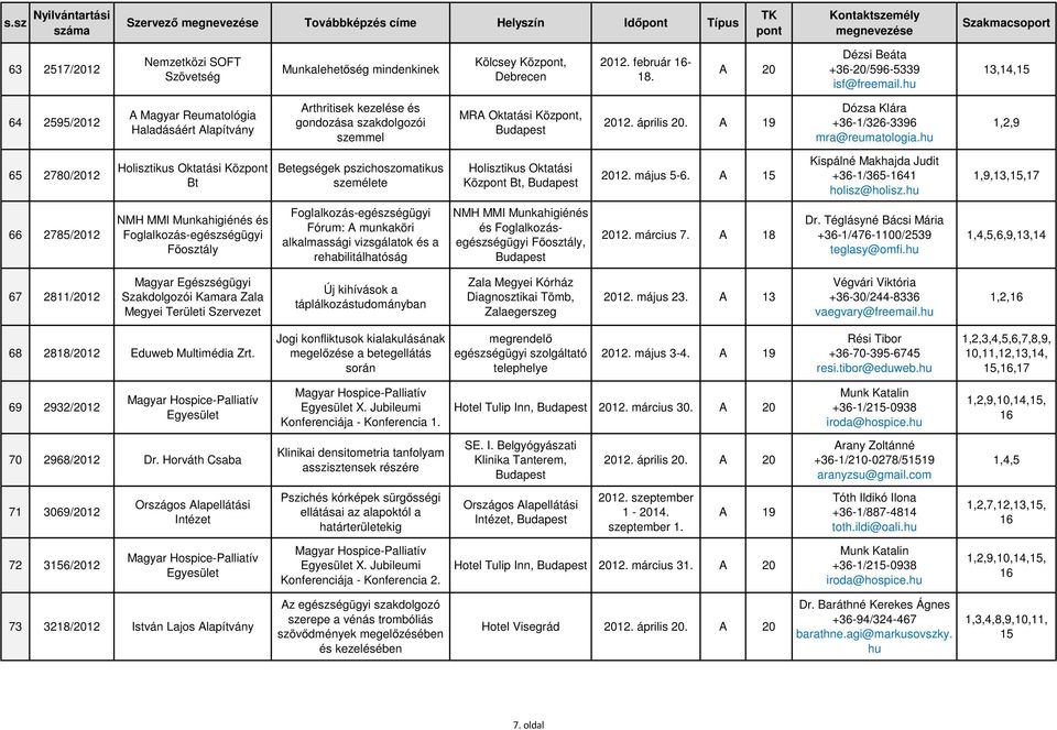 hu 1,2, 65 2780/2012 Holisztikus Oktatási Köz Bt Betegségek pszichoszomatikus személete Holisztikus Oktatási Köz Bt, 2012. május 5-6. A 15 Kispálné Makhajda Judit +36-1/365-1641 holisz@holisz.