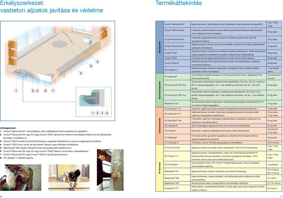 4 kg / 15kg 1 Emaco Nanocrete AP cementbázisú, aktív védőalapozó betonvasakhoz és tapadóhíd 2 Emaco Nanocrete R2 vagy R3 vagy Emaco R340 reprofilirozó habarcs kitöredezett élekhez és kis felületekhez