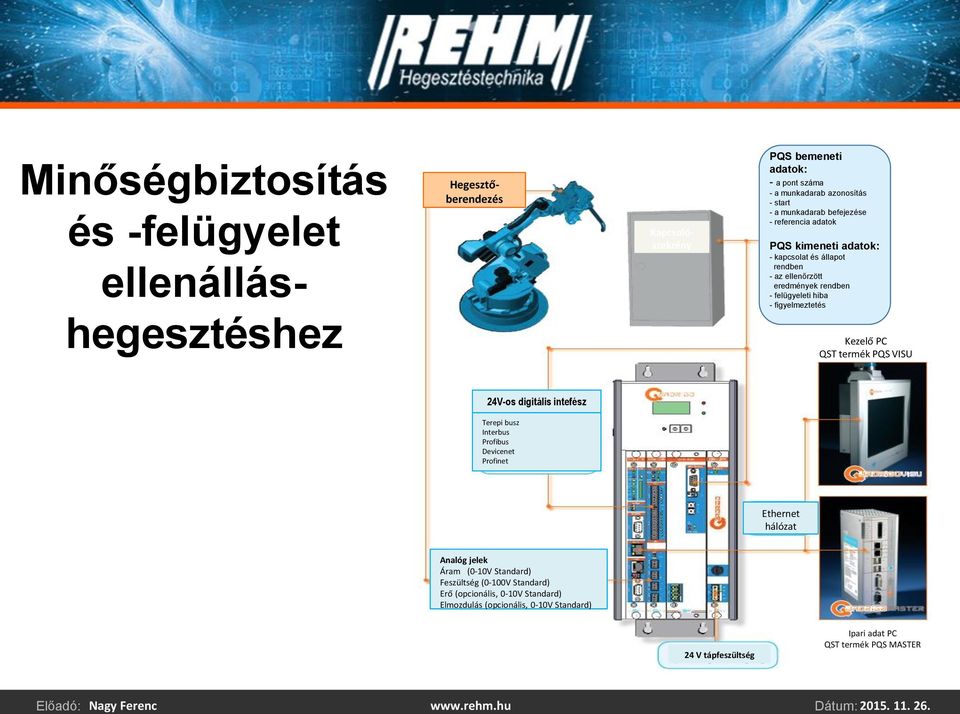 figyelmeztetés Kezelő PC QST termék PQS VISU 24V-os digitális intefész Terepi busz Interbus Profibus Devicenet Profinet Ethernet hálózat Analóg jelek Áram (0-10V