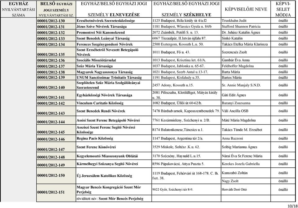 István újfalu 87. Sinkó Katalin 00001/2012-134 Ferences Szegénygondozó Nővérek 2500 Esztergom, Kossuth L.u. 50.