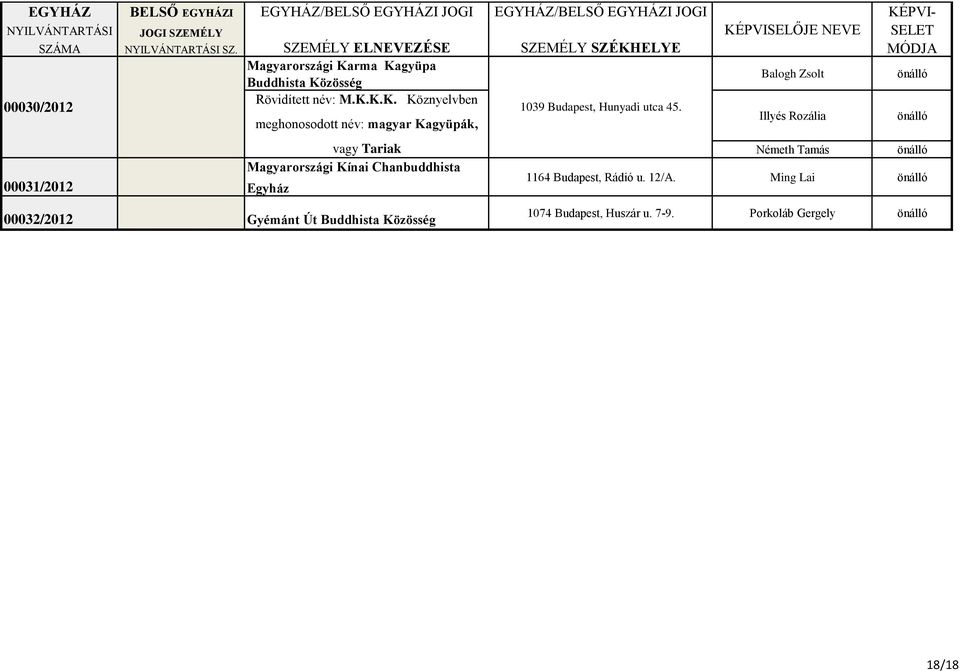 Balogh Zsolt Illyés Rozália 00031/2012 vagy Tariak Magyarországi Kínai Chanbuddhista Egyház Németh