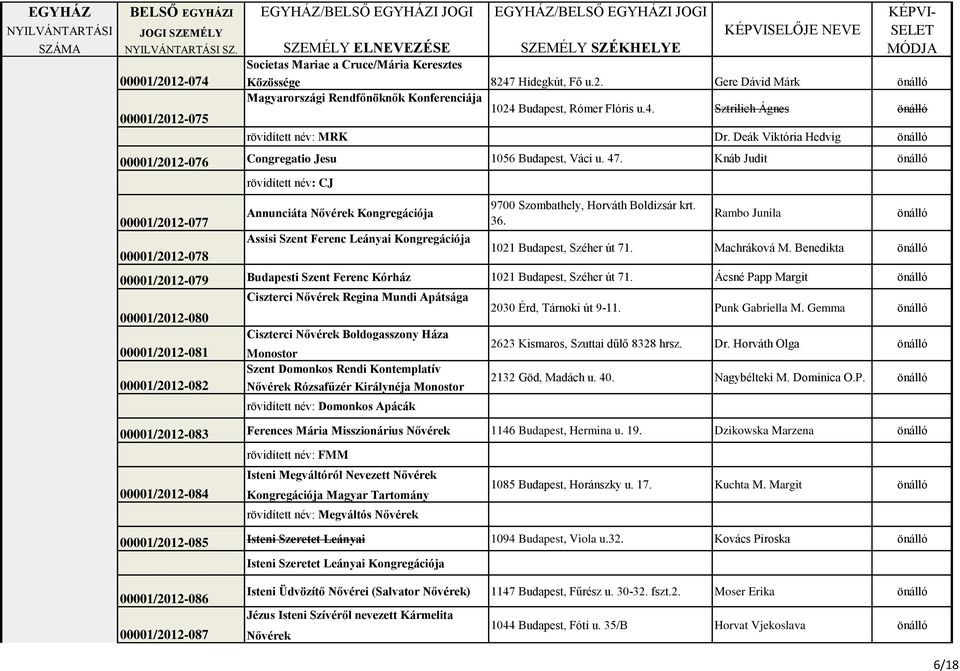 Knáb Judit 00001/2012-077 00001/2012-078 rövidített név: CJ Annunciáta Nővérek Kongregációja Assisi Szent Ferenc Leányai Kongregációja 9700 Szombathely, Horváth Boldizsár krt. 36.