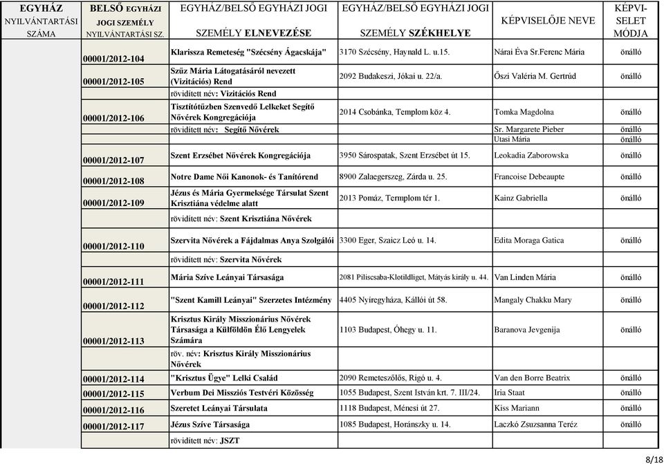 Őszi Valéria M. Gertrúd 2014 Csobánka, Templom köz 4. Tomka Magdolna rövidített név: Segítő Nővérek Sr.
