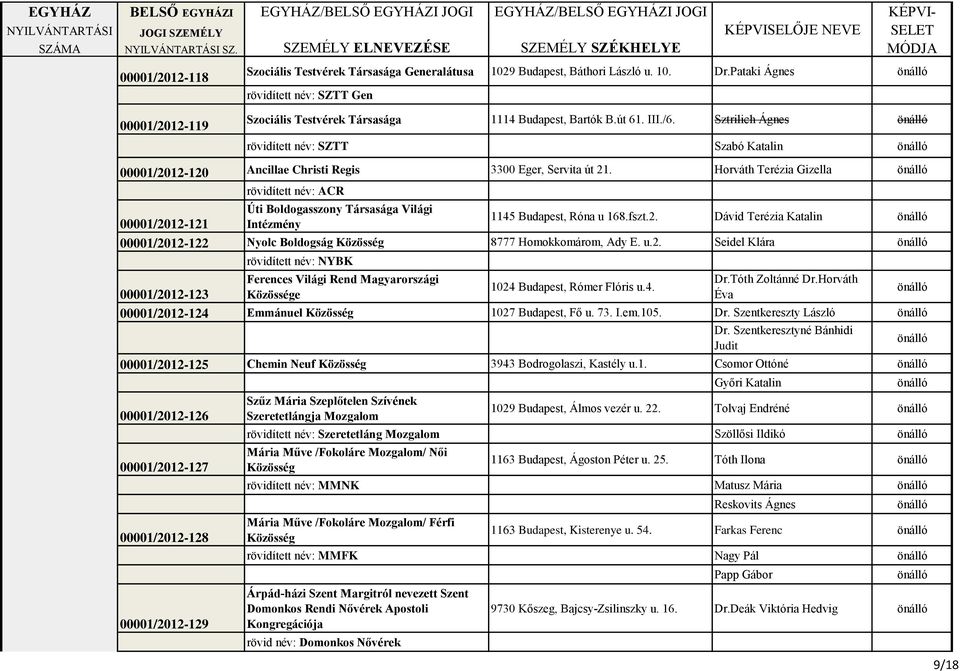 Sztrilich Ágnes rövidített név: SZTT Szabó Katalin 00001/2012-120 Ancillae Christi Regis 3300 Eger, Servita út 21.