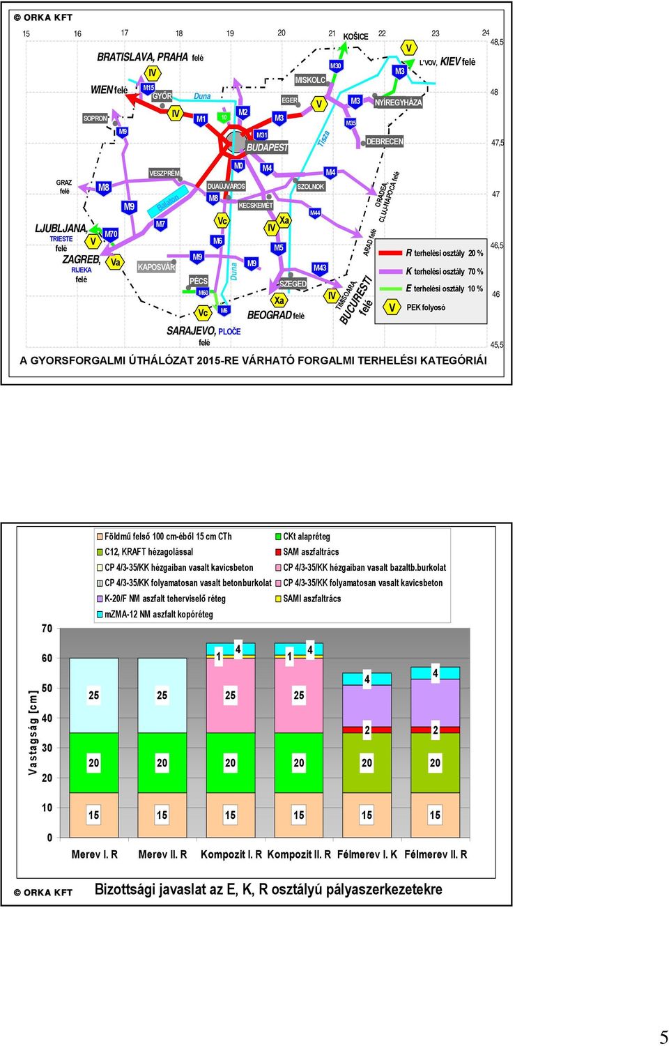 CLUJ-NAPOCA BUCURESTI NYÍREGYHÁZA V R terhelési osztály 20 % K terhelési osztály 70 % E terhelési osztály 10 % PEK folyosó A GYORSFORGALMI ÚTHÁLÓZAT 2015-RE VÁRHATÓ FORGALMI TERHELÉSI KATEGÓRIÁI 7