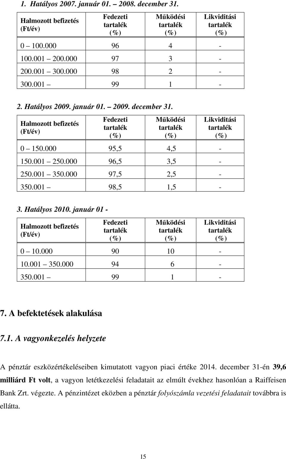 000 96,5 3,5-250.001 350.000 97,5 2,5-350.001 98,5 1,5-3. Hatályos 2010. január 01 - Halmozott befizetés (Ft/év) Fedezeti tartalék (%) Működési tartalék (%) Likviditási tartalék (%) 0 10.000 90 10-10.