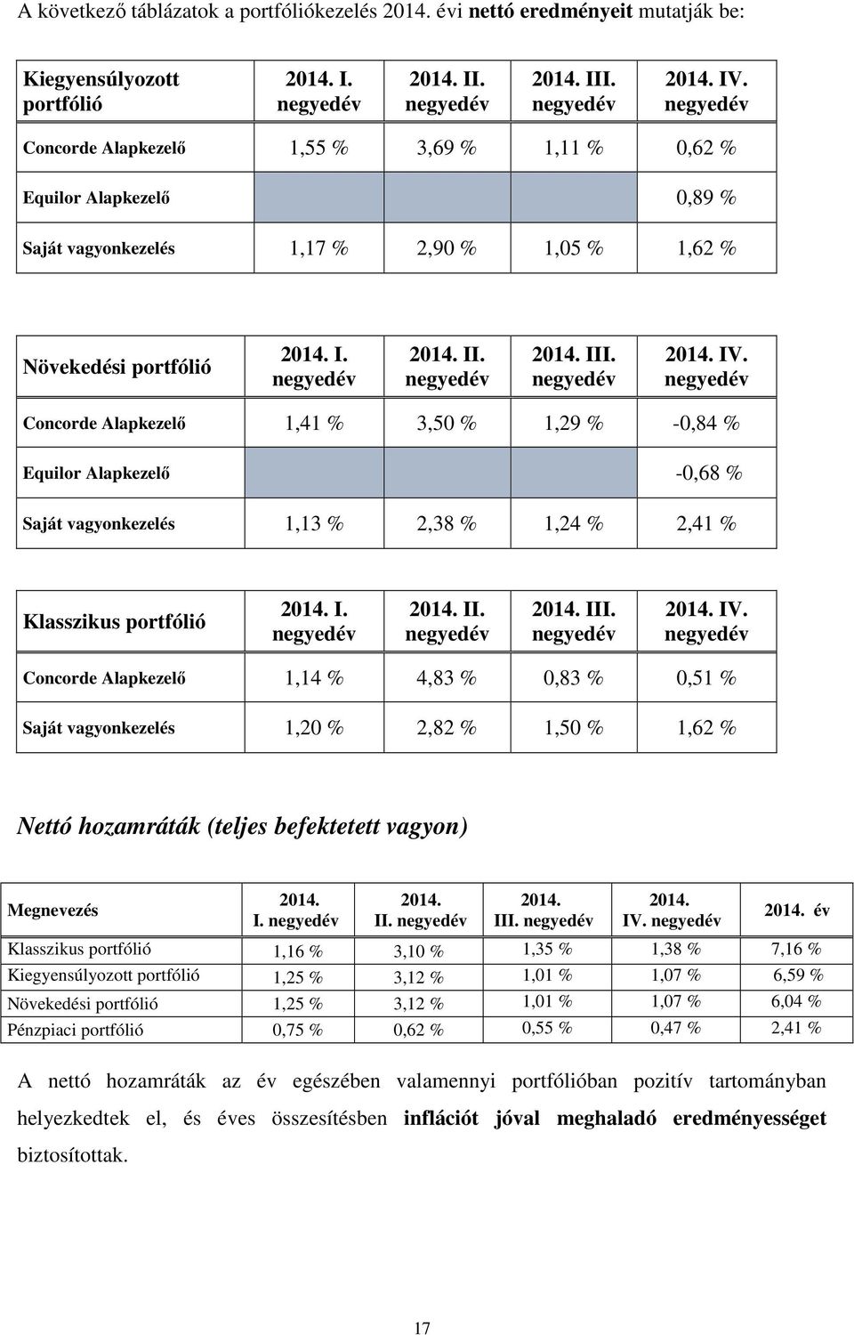 negyedév 2014. IV. negyedév Concorde Alapkezelő 1,41 % 3,50 % 1,29 % -0,84 % Equilor Alapkezelő -0,68 % Saját vagyonkezelés 1,13 % 2,38 % 1,24 % 2,41 % Klasszikus portfólió 2014. I. negyedév 2014. II.