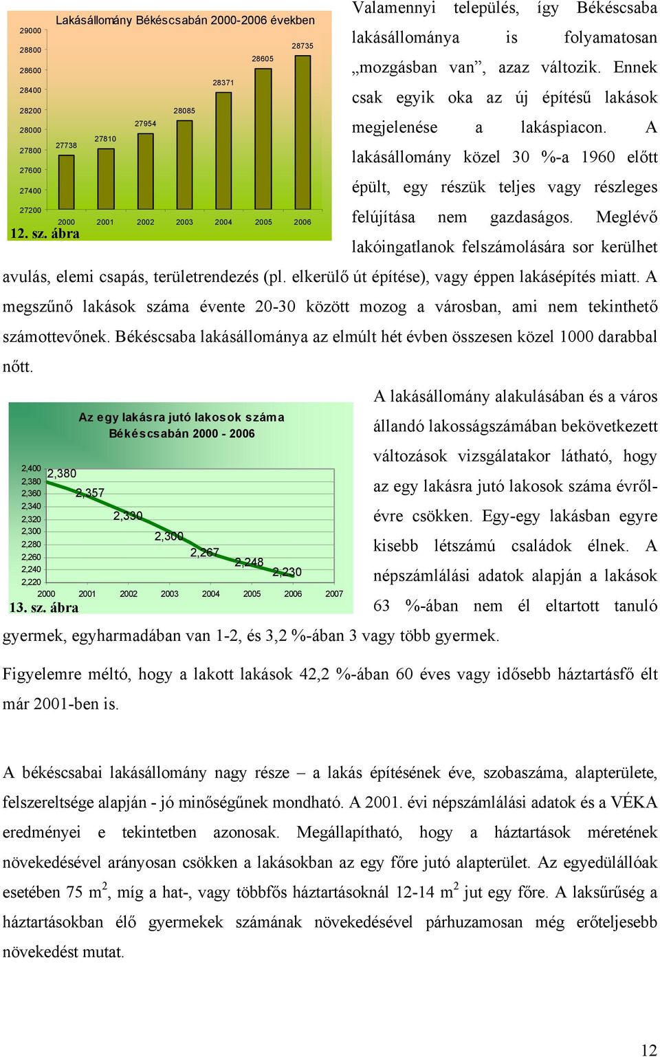 A 27810 27800 27738 lakásállomány közel 30 %-a 1960 előtt 27600 27400 épült, egy részük teljes vagy részleges 27200 2000 2001 2002 2003 2004 2005 2006 felújítása nem gazdaságos. Meglévő 12. sz.