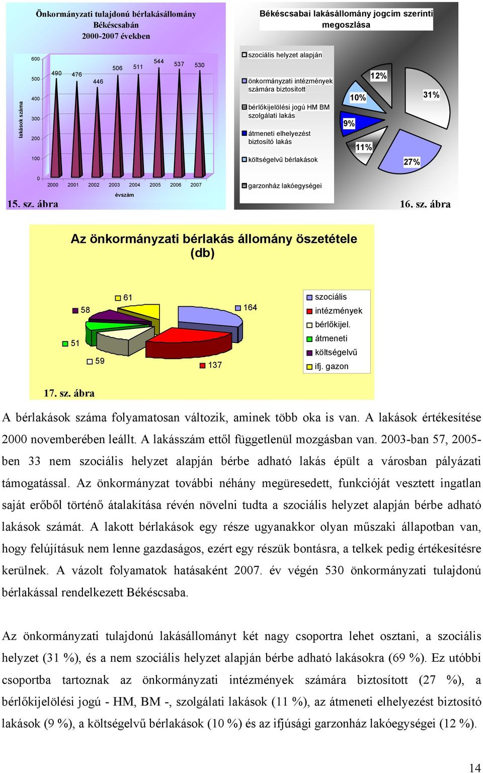 0 2000 2001 2002 2003 2004 2005 2006 2007 garzonház lakóegységei évszám 15. sz. ábra 16. sz. ábra Az önkormányzati bérlakás állomány öszetétele (db) 61 szociális 58 51 164 intézmények bérlőkijel.