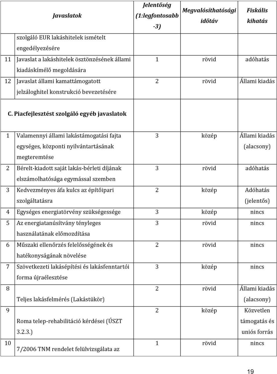 Piacfejlesztést szolgáló egyéb javaslatok 1 Valamennyi állami lakástámogatási fajta egységes, központi nyilvántartásának 3 közép Állami kiadás (alacsony) megteremtése 2 Bérelt-kiadott saját