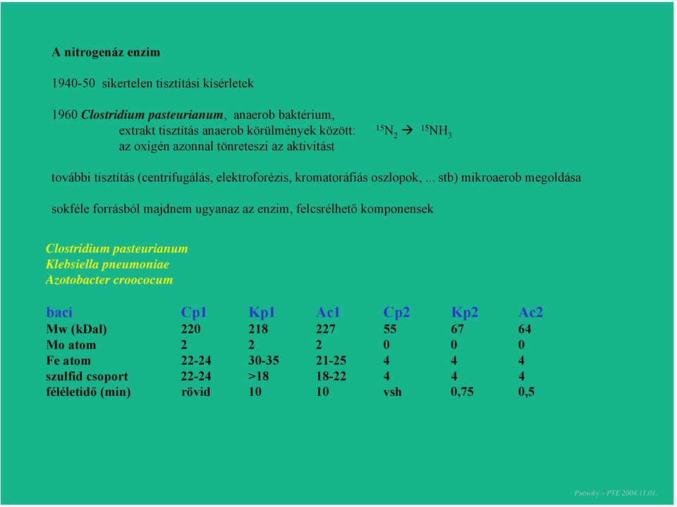 .. stb) mikroaerob megoldása sokféle forrásból majdnem ugyanaz az enzim, felcsrélhető komponensek Clostridium pasteurianum Klebsiella pneumoniae Azotobacter