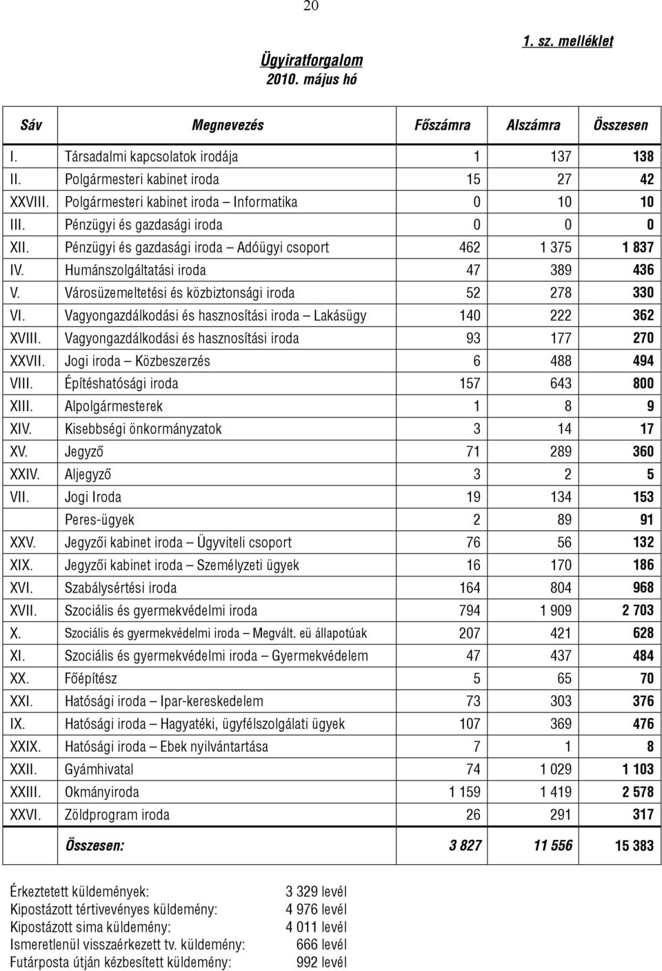 Városüzemeltetési és közbiztonsági iroda 52 278 330 VI. Vagyongazdálkodási és hasznosítási iroda Lakásügy 140 222 362 XVIII. Vagyongazdálkodási és hasznosítási iroda 93 177 270 XXVII.