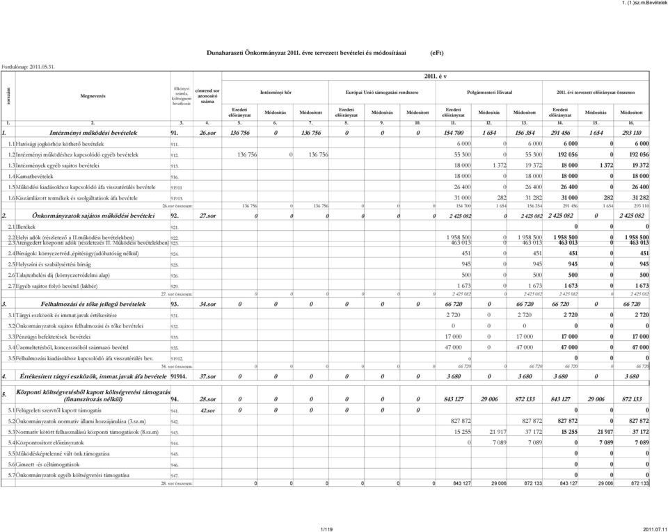 1 Hatósági jogkörhöz köthető bevételek 911. 6 6 6 6 1.2 Intézményi működéshez kapcsolódó egyéb bevételek 91 136 756 136 756 55 3 55 3 192 56 192 56 1.3 Intézmények egyéb sajátos bevételei 913.