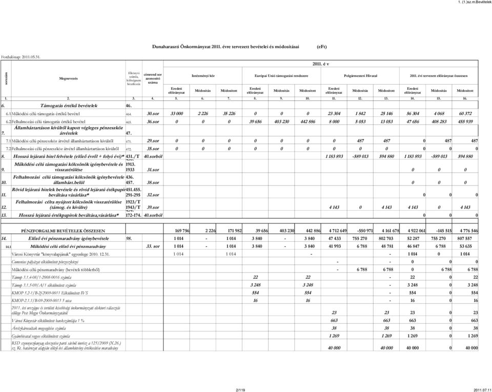 2 Felhalmozási célú támogatás értékű bevétel 465. 36.sor Államháztartáson kívülről kapott végleges pénzeszköz 7. átvételek 47. 39 656 43 23 442 886 8 5 53 13 53 47 656 48 283 455 939 7.