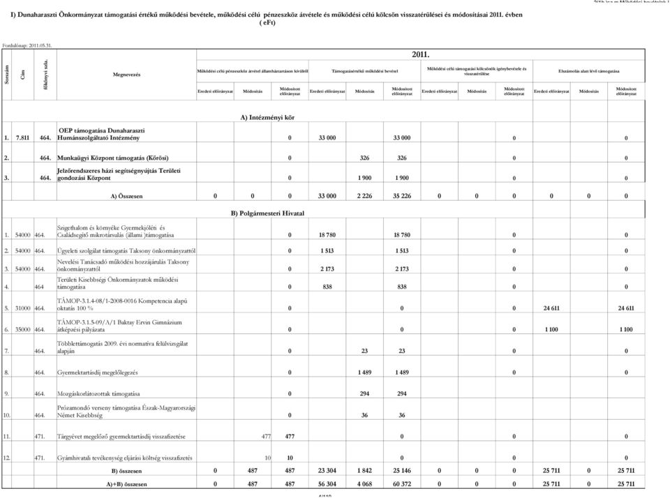 Megnevezés Működési célú támogatási kölcsönök igénybevétele és Működési célú pénzeszköz átvétel államháztartáson kívülről Támogatásértékű működési bevétel Elszámolás alatt lévő támogatása