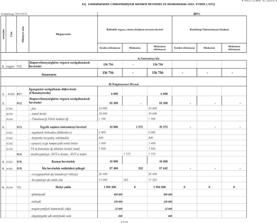 vegyes 91 Alaptevékenységként végzett szolgáltatások bevételei összesen: A) Intézményi kör 136 756 136 756 136 756 136 756 1. 43.841 911.