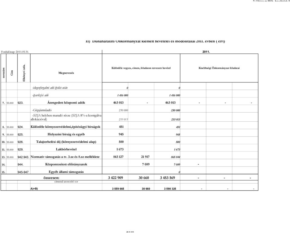 Átengedett központi adók 463 13 463 13 Gépjárműadó 23 23 SZJA helyben maradó része (SZJA 8%a korrigálva allokációval) 233 13 233 13 8. 55. 924.