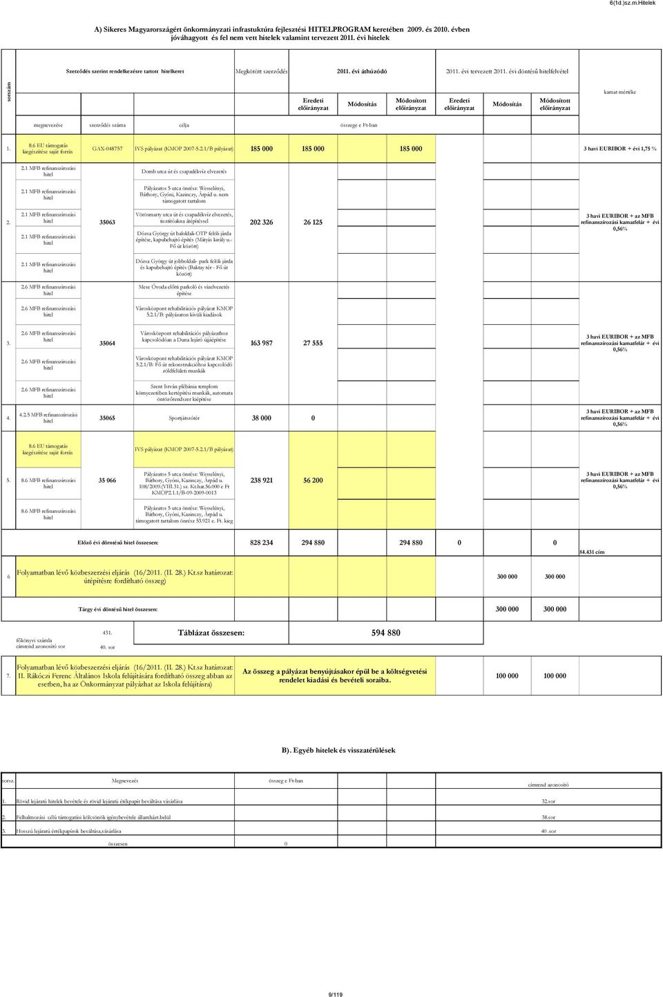 évi döntésű hitelfelvétel kamat mértéke megnevezése szerződés száma célja összege e Ftban 8.6 EU támogatás 1. GAX48757 IVS pályázat (KMOP 275.