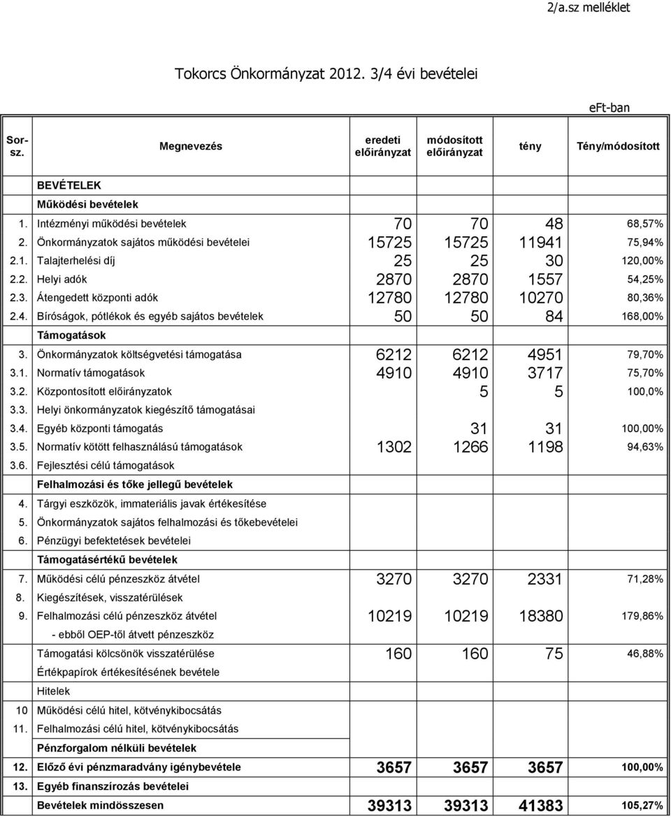 120,00% 2.2. Helyi adók 2870 2870 1557 54,25% 2.3. Átengedett központi adók 12780 12780 10270 80,36% 2.4. Bíróságok, pótlékok és egyéb sajátos bevételek 50 50 84 168,00% Támogatások 3.