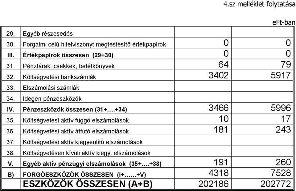 +34) 3466 5996 35. Költségvetési aktív függő elszámolások 10 17 36. Költségvetési aktív átfutó elszámolások 181 243 37. Költségvetési aktív kiegyenlítő elszámolások 38.