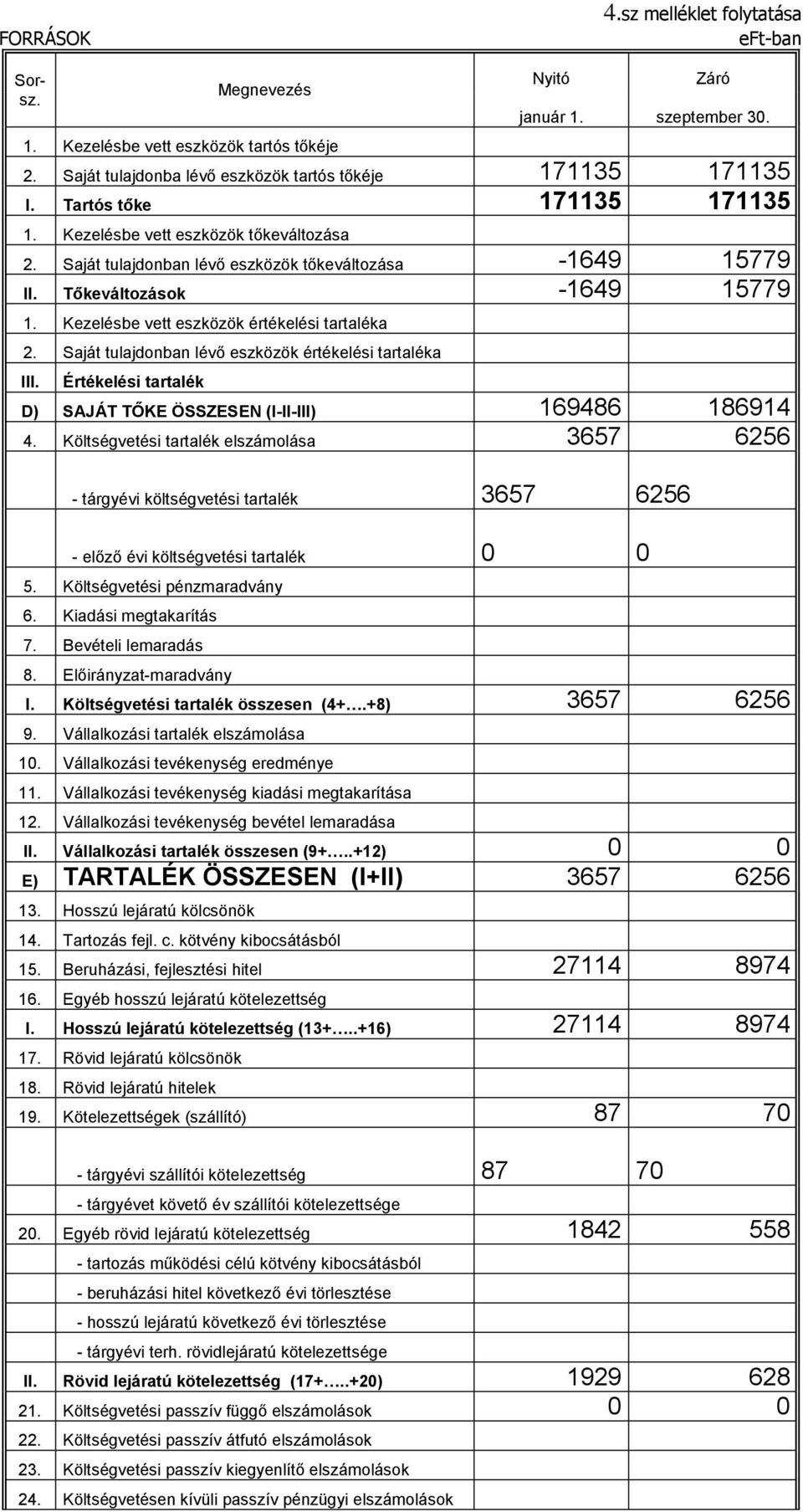 Tőkeváltozások -1649 15779 1. Kezelésbe vett eszközök értékelési tartaléka 2. Saját tulajdonban lévő eszközök értékelési tartaléka III.