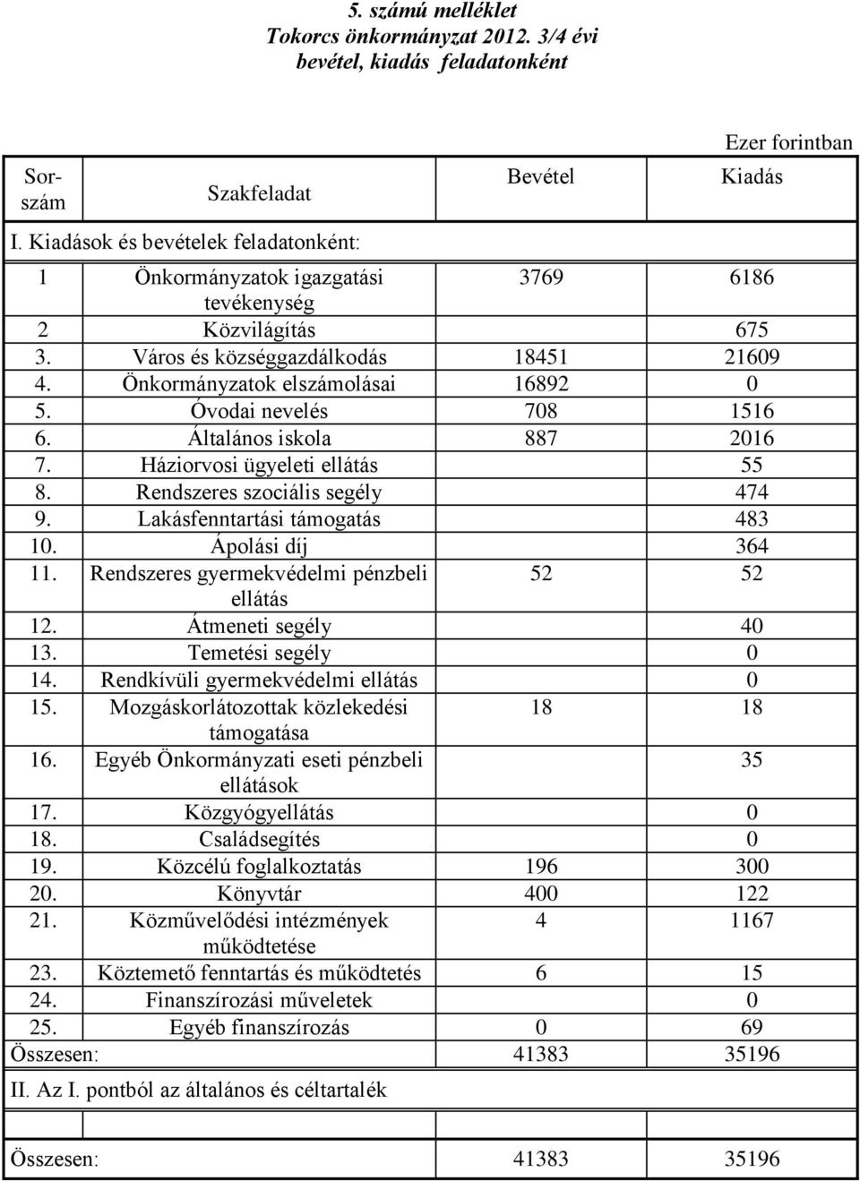 Önkormányzatok elszámolásai 16892 0 5. Óvodai nevelés 708 1516 6. Általános iskola 887 2016 7. Háziorvosi ügyeleti ellátás 55 8. Rendszeres szociális segély 474 9. Lakásfenntartási támogatás 483 10.