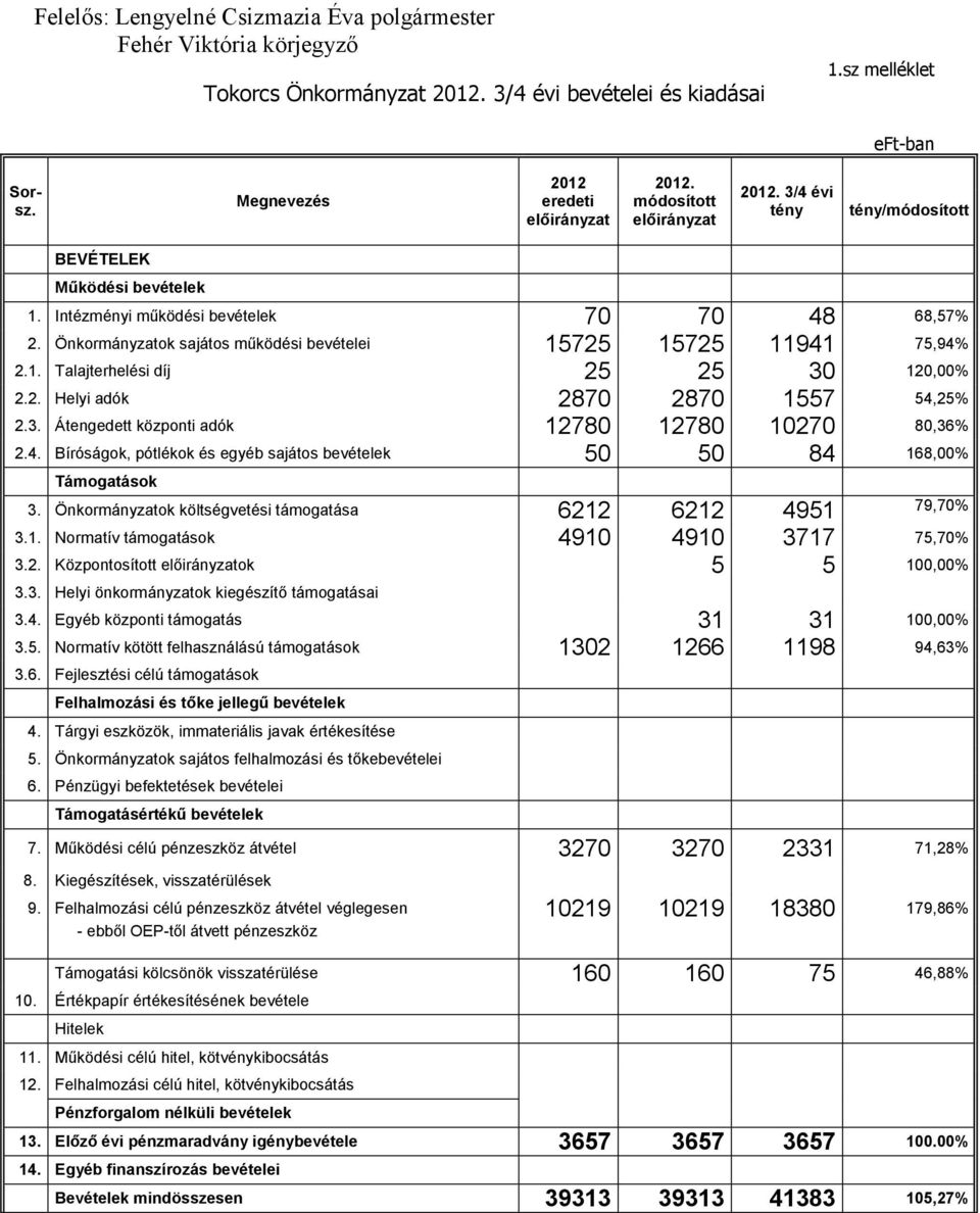 Önkormányzatok sajátos működési bevételei 15725 15725 11941 75,94% 2.1. Talajterhelési díj 25 25 30 120,00% 2.2. Helyi adók 2870 2870 1557 54,25% 2.3. Átengedett központi adók 12780 12780 10270 80,36% 2.