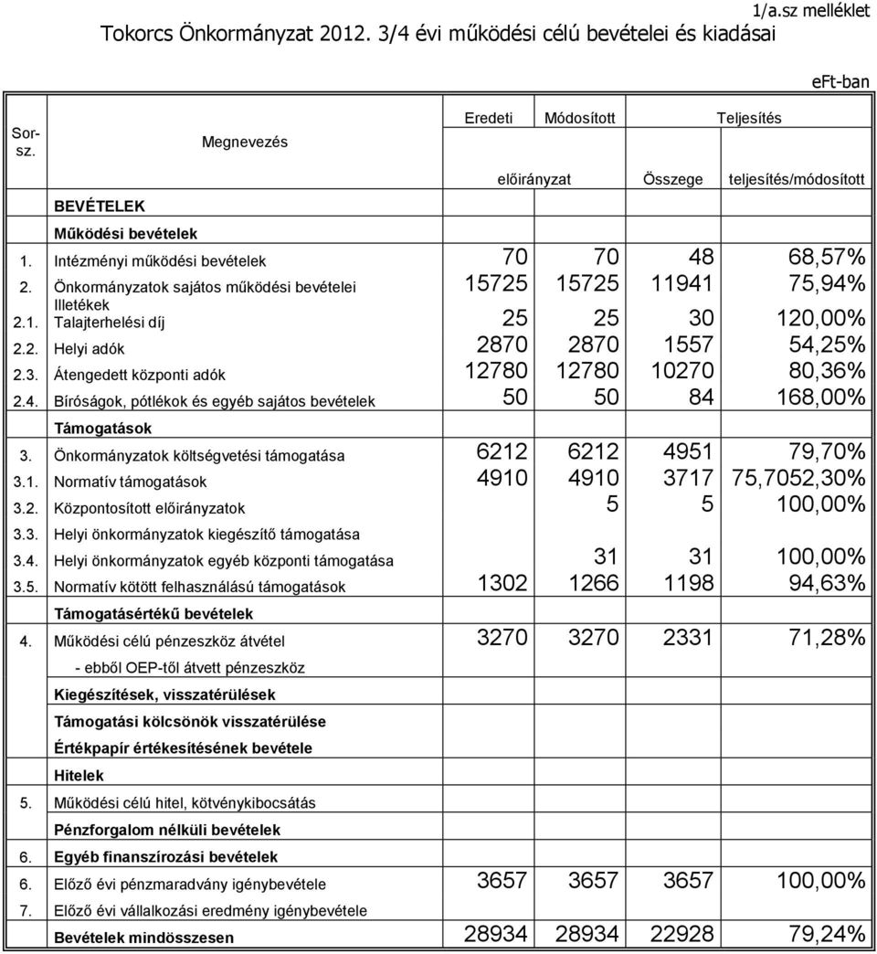 Intézményi működési bevételek 70 70 48 68,57% 2. Önkormányzatok sajátos működési bevételei 15725 15725 11941 75,94% Illetékek 2.1. Talajterhelési díj 25 25 30 120,00% 2.2. Helyi adók 2870 2870 1557 54,25% 2.