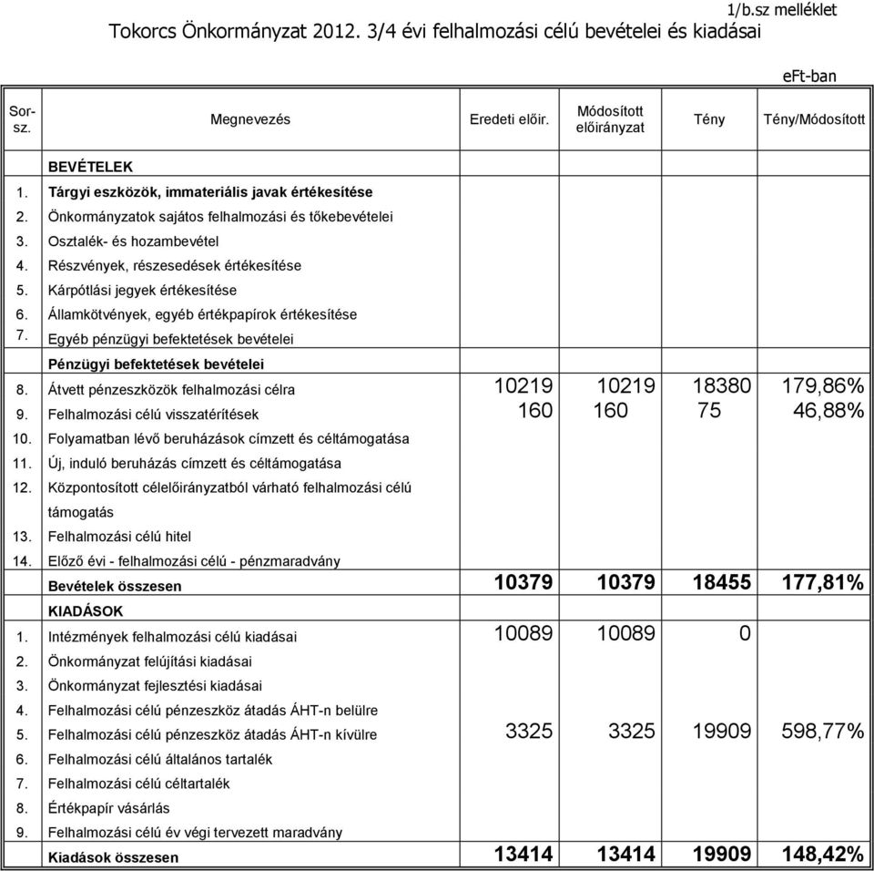 Kárpótlási jegyek értékesítése 6. Államkötvények, egyéb értékpapírok értékesítése 7. Egyéb pénzügyi befektetések bevételei Pénzügyi befektetések bevételei 8.