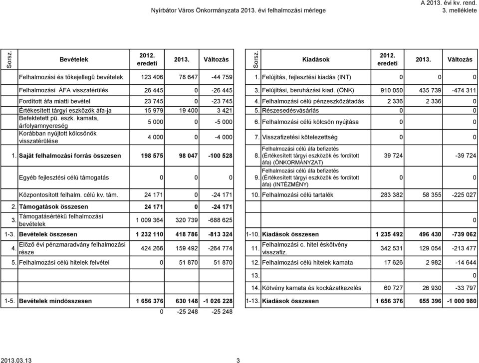 célú pénzeszközátadás 2 336 2 336 0 Értékesített tárgyi eszközök áfa-ja 15 979 19 400 3 421 5. Részesedésvásárlás 0 0 Befektetett pü. eszk. kamata, árfolyamnyereség 5 000 0-5 000 6.