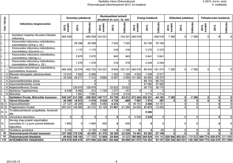 Nyírbátori Alapfokú Nevelési-Oktatási Intézmény 485 559-485 559 134 321-134 321 248 016-248 016 7 380 0-7 380 0 0 0 I. Köznevelési intézmény működtetése, üzemeltetése (Zrínyi u. 42.